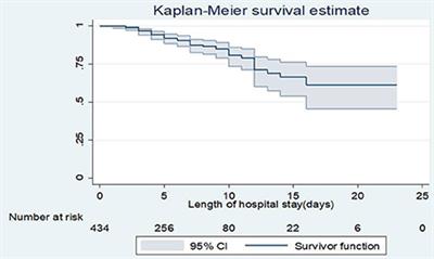 Time to death and its predictors among neonates who were admitted to the neonatal intensive care unit at tertiary hospital, Addis Ababa, Ethiopia: Retrospective follow up study